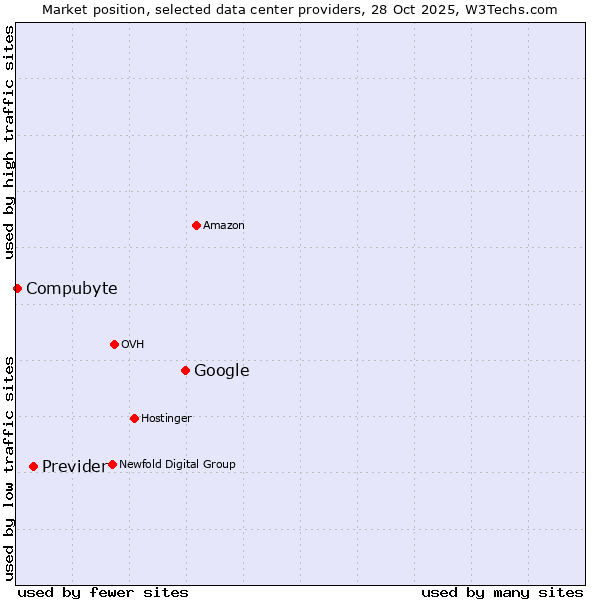Market position of Google vs. Previder vs. Compubyte