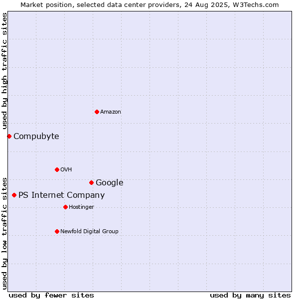 Market position of Google vs. PS Internet Company vs. Compubyte