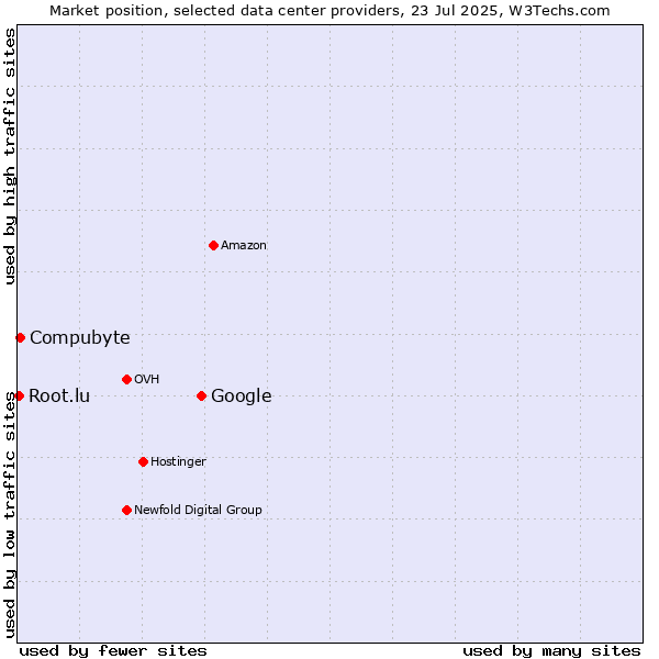 Market position of Google vs. Compubyte vs. Root.lu