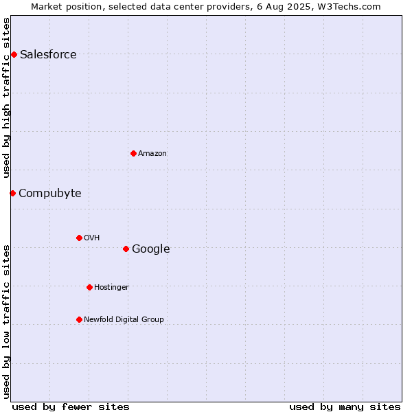 Market position of Google vs. Salesforce vs. Compubyte