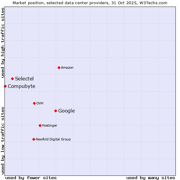 Market position of Google vs. Selectel vs. Compubyte