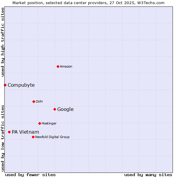 Market position of Google vs. PA Vietnam vs. Compubyte