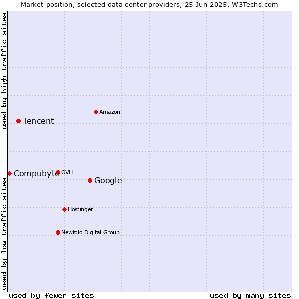 Market position of Google vs. Tencent vs. Compubyte
