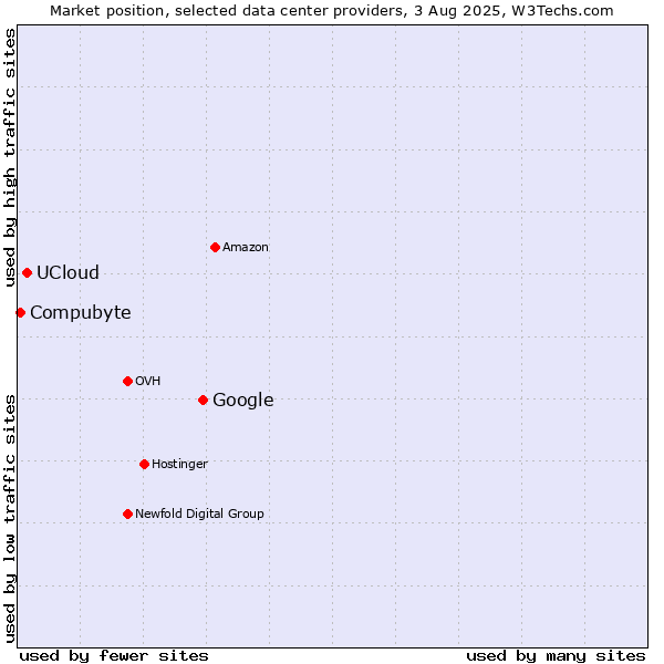 Market position of Google vs. UCloud vs. Compubyte