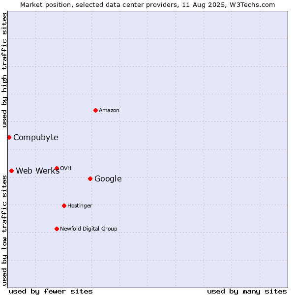 Market position of Google vs. Web Werks vs. Compubyte