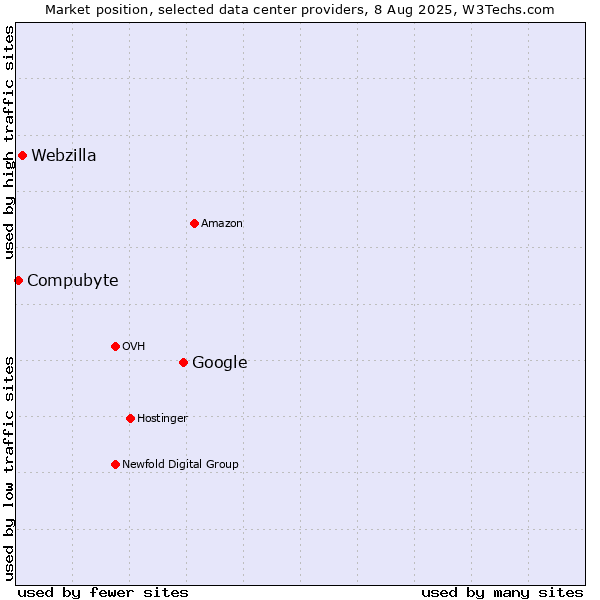 Market position of Google vs. Webzilla vs. Compubyte
