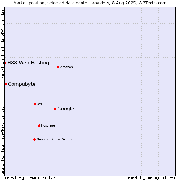Market position of Google vs. Compubyte vs. H88 Web Hosting