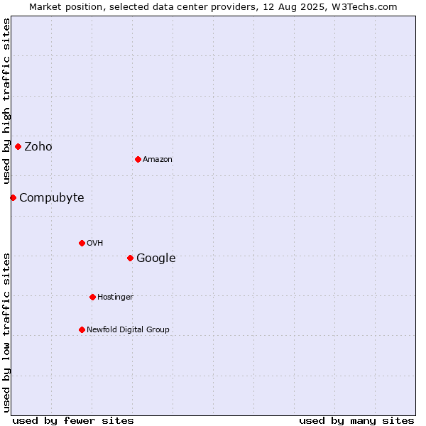 Market position of Google vs. Zoho vs. Compubyte