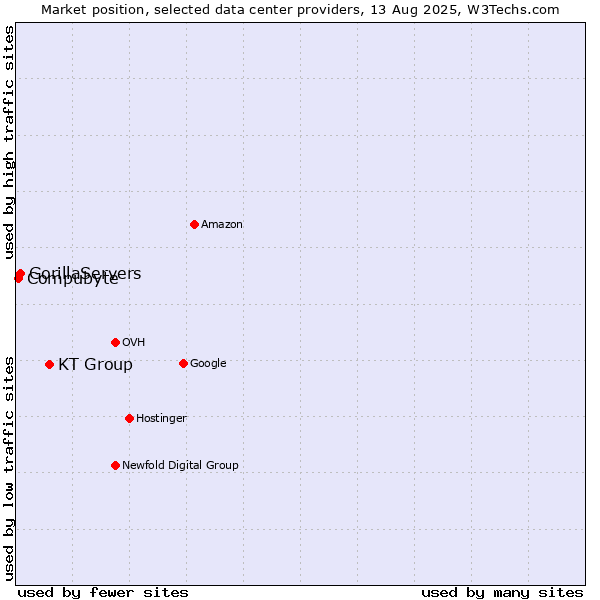 Market position of KT Group vs. GorillaServers vs. Compubyte