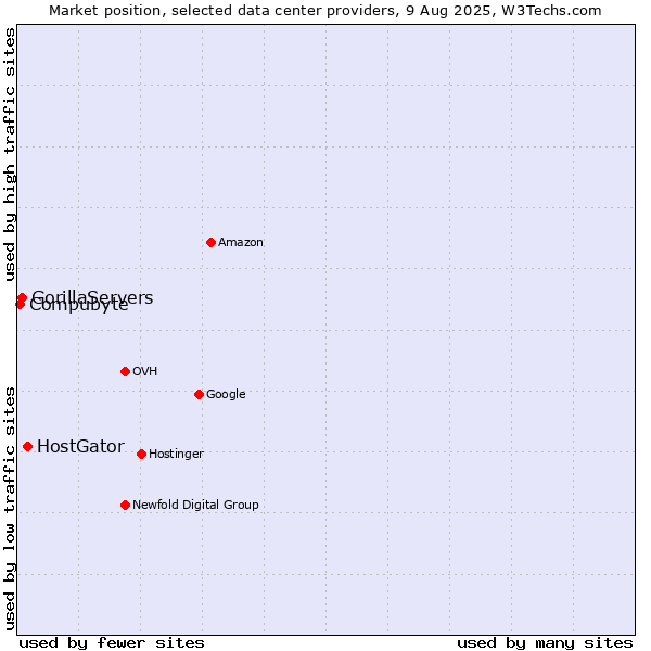 Market position of HostGator vs. GorillaServers vs. Compubyte