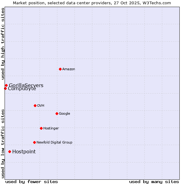 Market position of Hostpoint vs. GorillaServers vs. Compubyte