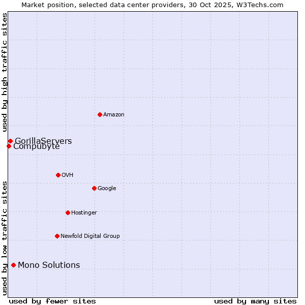 Market position of Mono Solutions vs. GorillaServers vs. Compubyte