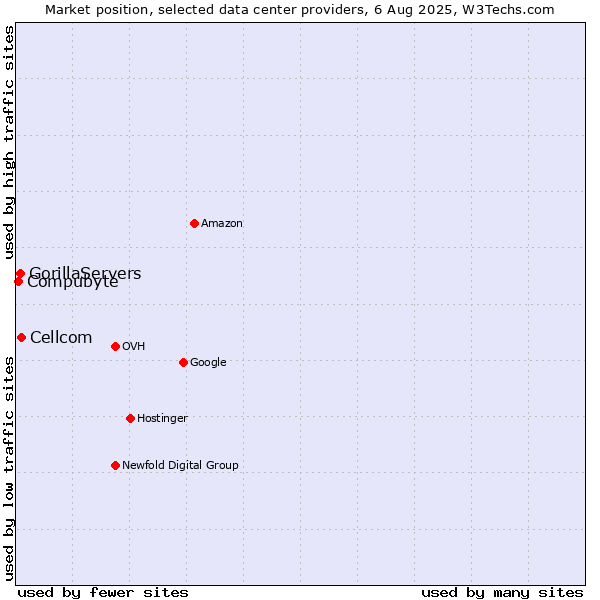 Market position of Cellcom vs. GorillaServers vs. Compubyte