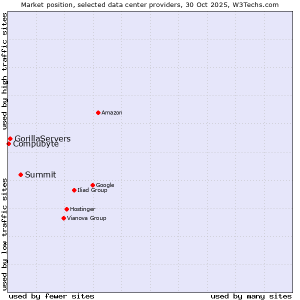 Market position of Summit vs. GorillaServers vs. Compubyte