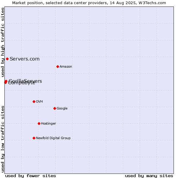Market position of Servers.com vs. GorillaServers vs. Compubyte