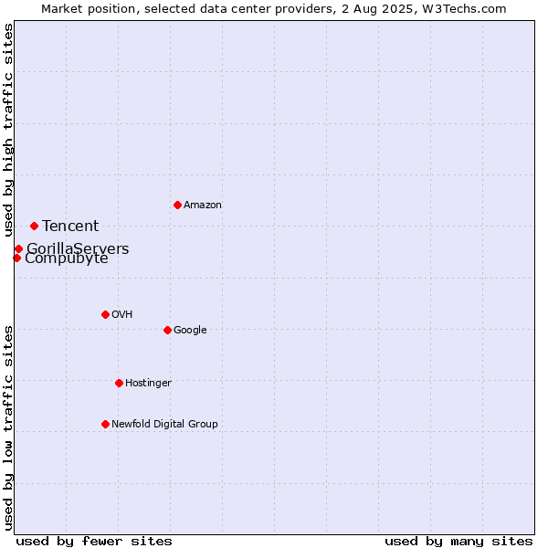 Market position of Tencent vs. Compubyte vs. GorillaServers