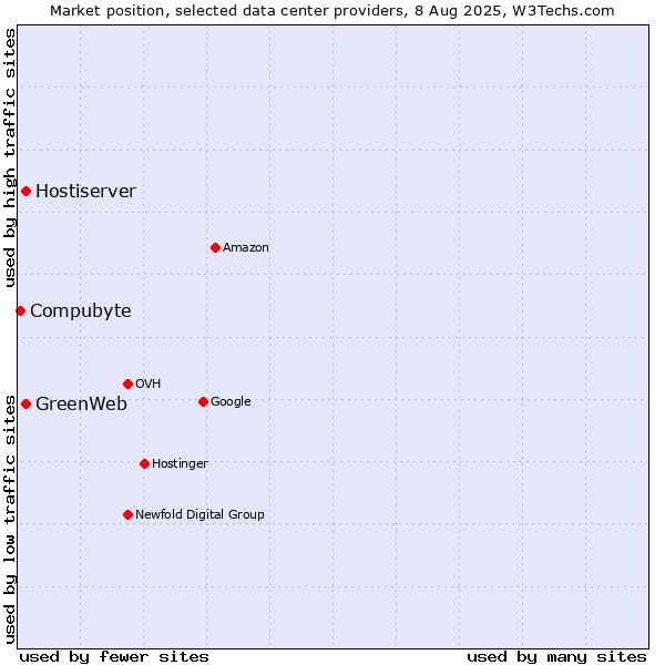 Market position of Hostiserver vs. GreenWeb vs. Compubyte