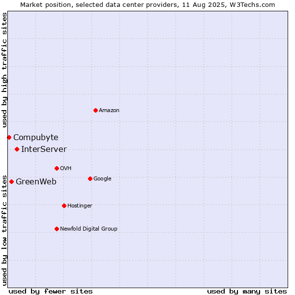 Market position of InterServer vs. GreenWeb vs. Compubyte