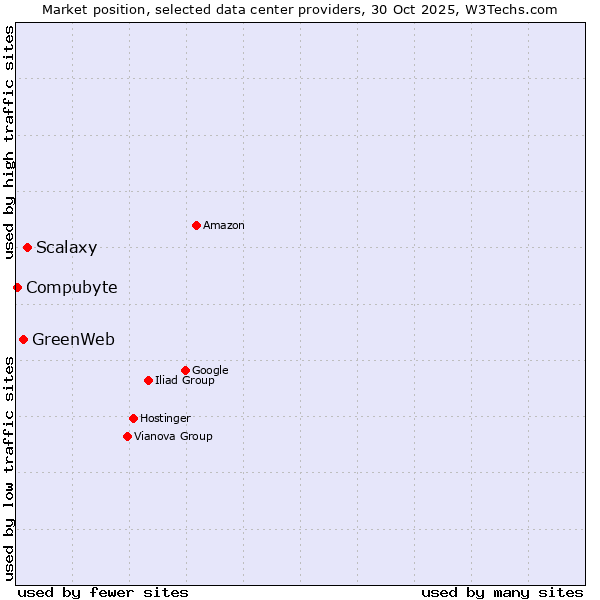 Market position of Scalaxy vs. GreenWeb vs. Compubyte