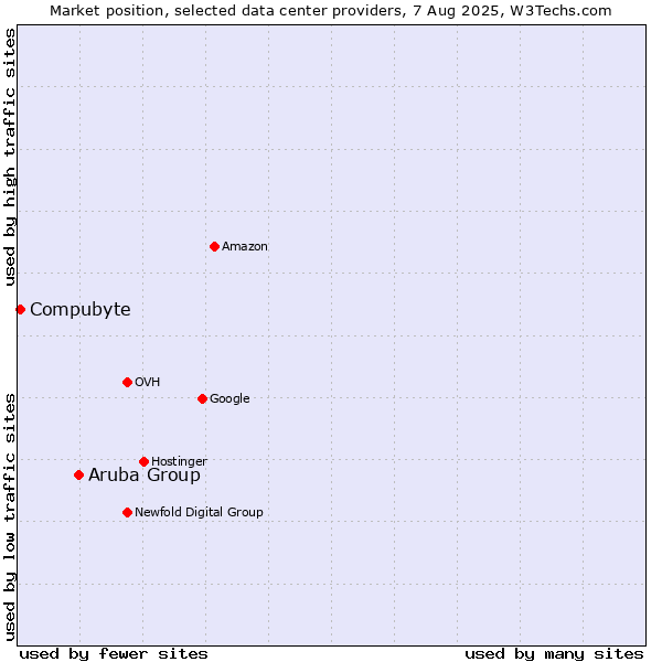 Market position of Aruba Group vs. Compubyte