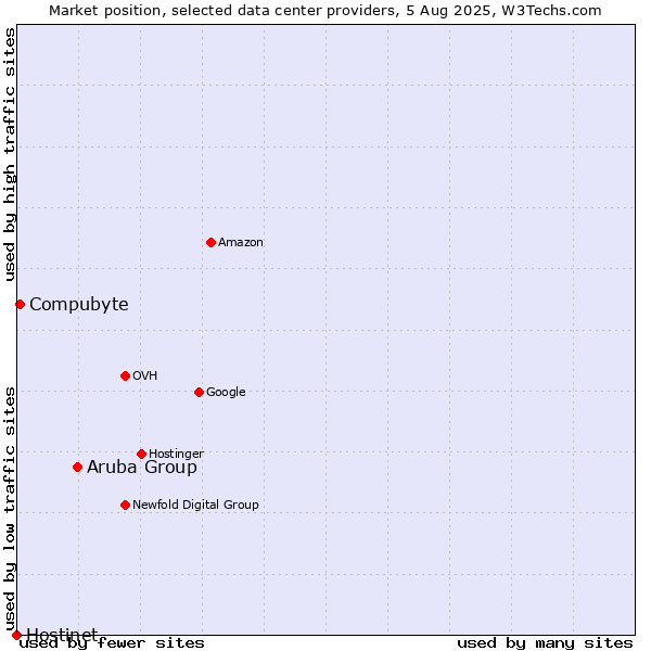 Market position of Aruba Group vs. Compubyte vs. Hostinet