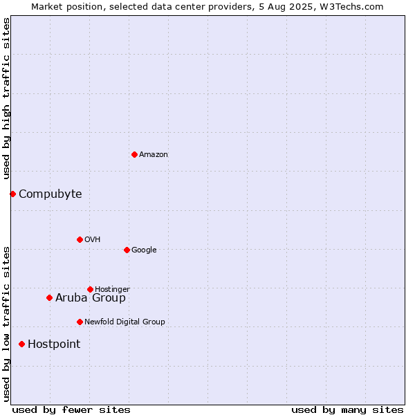 Market position of Aruba Group vs. Hostpoint vs. Compubyte