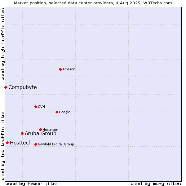 Market position of Aruba Group vs. Hosttech vs. Compubyte