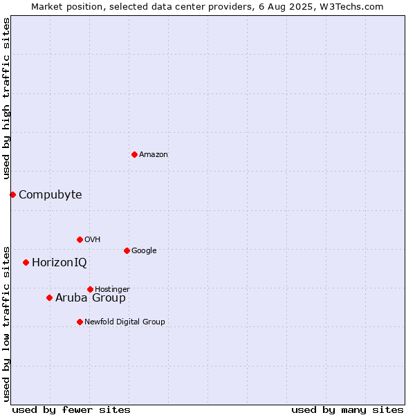 Market position of Aruba Group vs. HorizonIQ vs. Compubyte