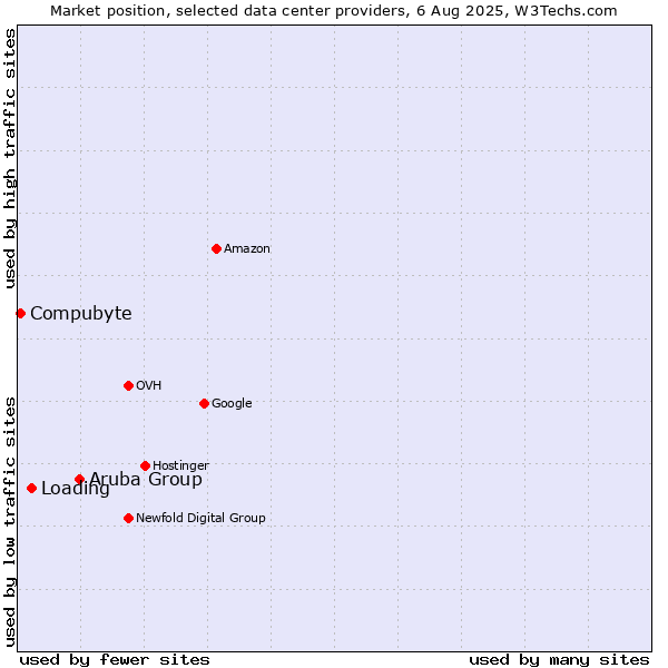 Market position of Aruba Group vs. Loading vs. Compubyte