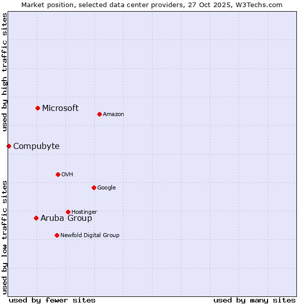 Market position of Microsoft vs. Aruba Group vs. Compubyte