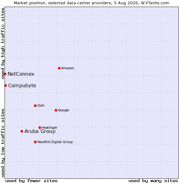 Market position of Aruba Group vs. Compubyte vs. NetConnex