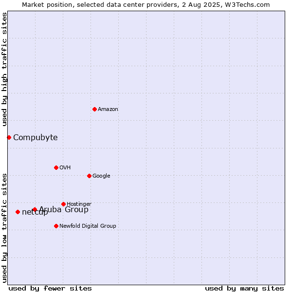 Market position of Aruba Group vs. netcup vs. Compubyte