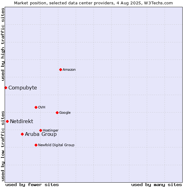 Market position of Aruba Group vs. Netdirekt vs. Compubyte