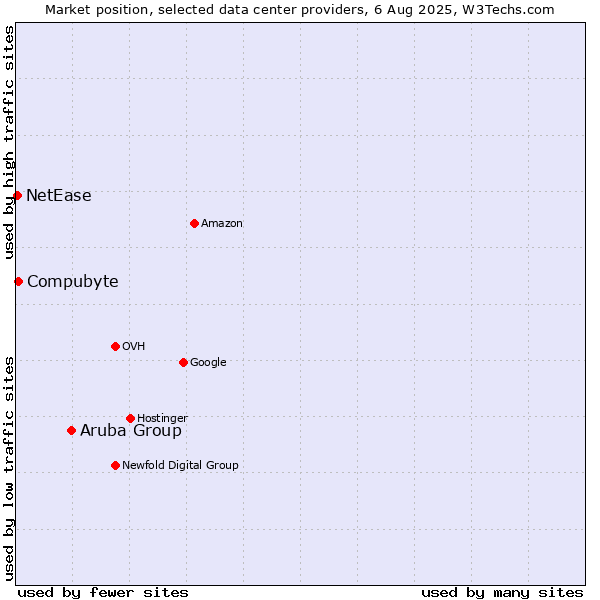 Market position of Aruba Group vs. Compubyte vs. NetEase