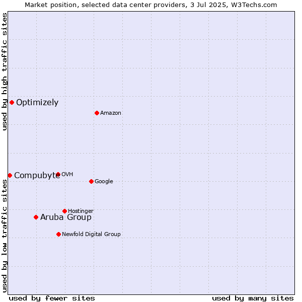 Market position of Aruba Group vs. Optimizely vs. Compubyte
