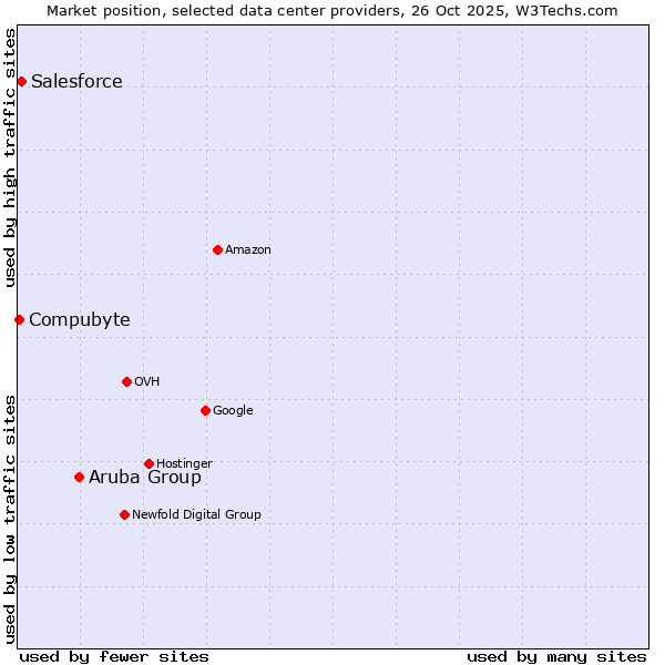 Market position of Aruba Group vs. Salesforce vs. Compubyte