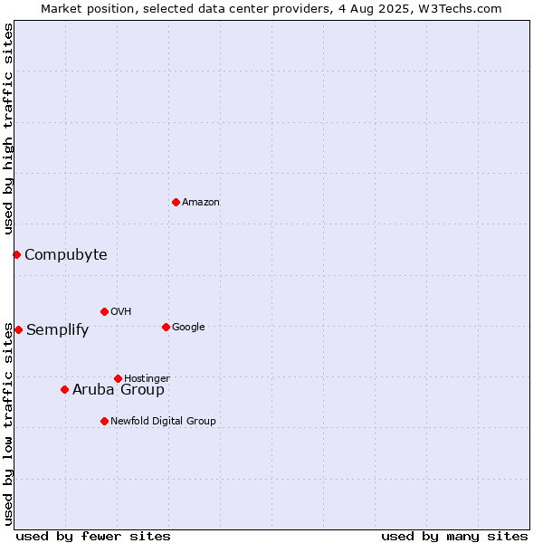 Market position of Aruba Group vs. Semplify vs. Compubyte