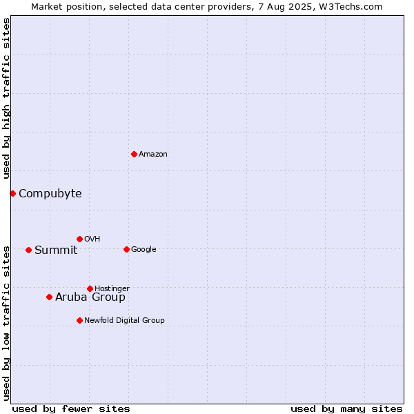 Market position of Aruba Group vs. Summit vs. Compubyte