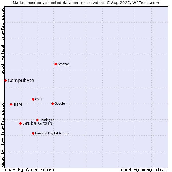 Market position of Aruba Group vs. IBM vs. Compubyte