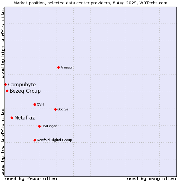 Market position of Netafraz vs. Bezeq Group vs. Compubyte
