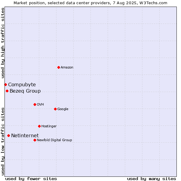 Market position of Netinternet vs. Bezeq Group vs. Compubyte