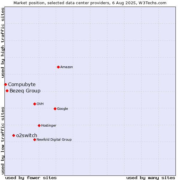 Market position of o2switch vs. Bezeq Group vs. Compubyte