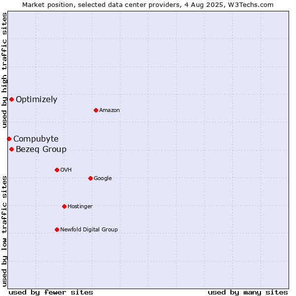 Market position of Bezeq Group vs. Optimizely vs. Compubyte