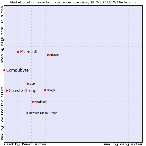 Market position of Microsoft vs. Celeste Group vs. Compubyte