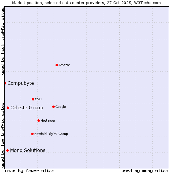 Market position of Celeste Group vs. Mono Solutions vs. Compubyte