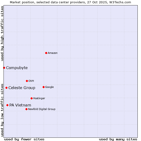 Market position of PA Vietnam vs. Celeste Group vs. Compubyte