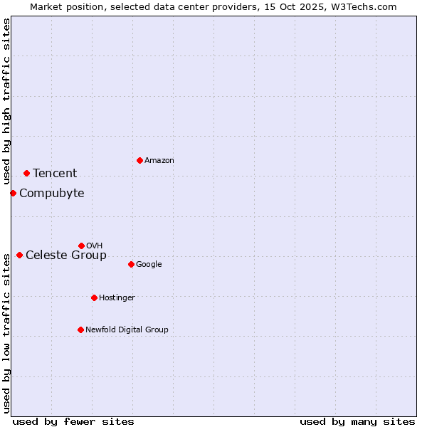 Market position of Tencent vs. Celeste Group vs. Compubyte