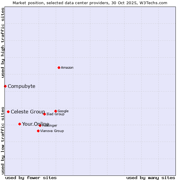 Market position of Your.Online vs. Celeste Group vs. Compubyte