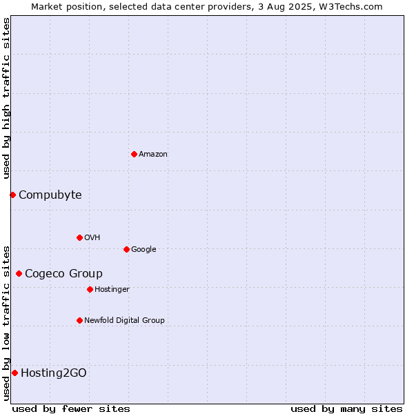 Market position of Cogeco Group vs. Hosting2GO vs. Compubyte
