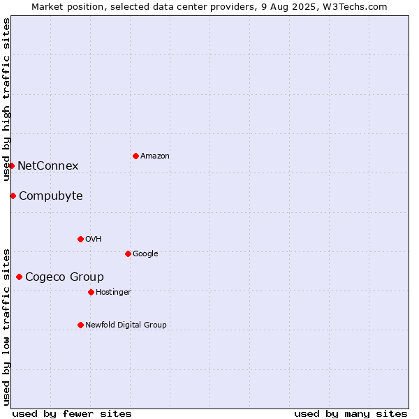 Market position of Cogeco Group vs. Compubyte vs. NetConnex
